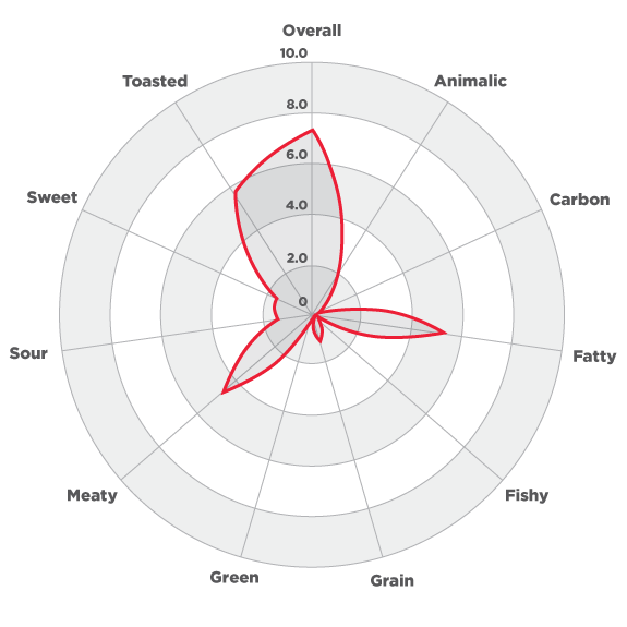 aromagram dog food chart 1