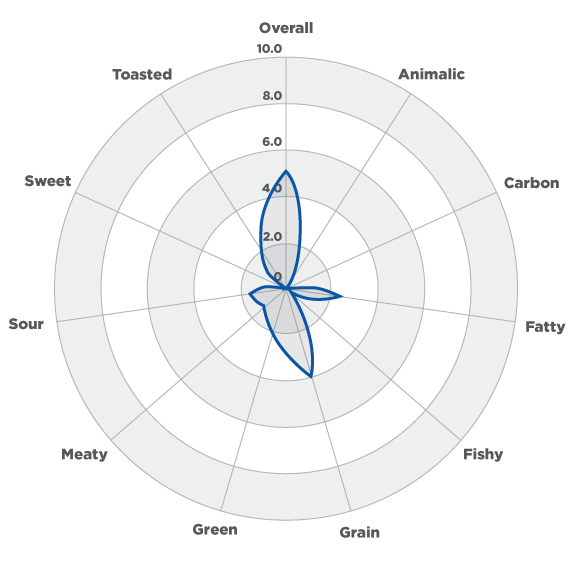 aromagram dog food chart 2