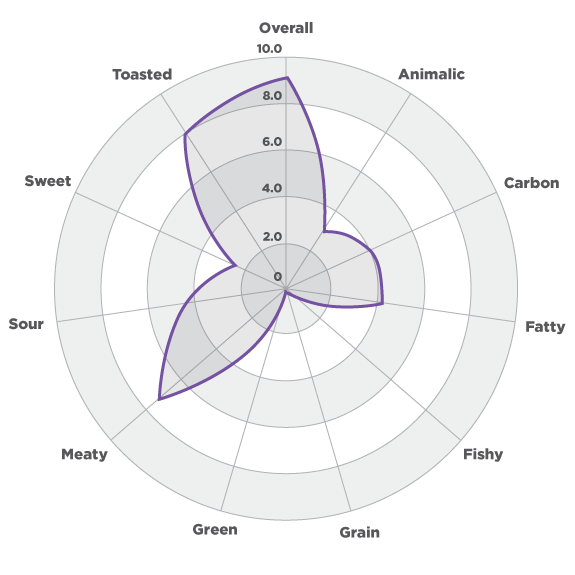 aromagram dog food chart 3